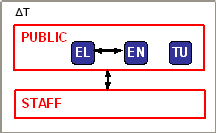Σχήμα 1: Οργάνωση Δικτυακού Τόπου (ΔΤ)